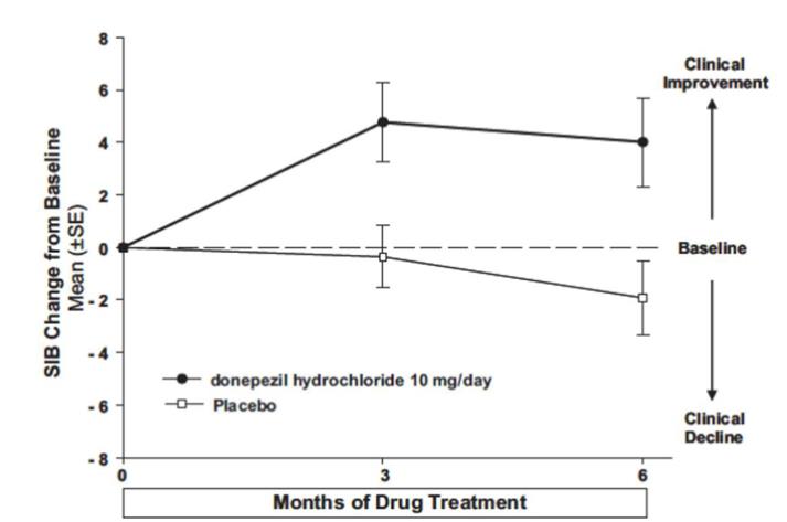 Figure 5. Time Course of the Change from Baseline in SIB Score for Patients Completing 6 months of Treatment.