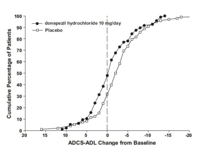 Figure 8. Cumulative Percentage of Patients Completing 6 Months of Double-blind Treatment with Particular Changes from Baseline in ADCS-ADL-Severe Scores.