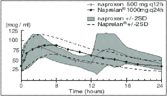 Plasma Naproxen Concentrations Mean of 24 Subjects (+/-2SD) (Steady State, Day 5)