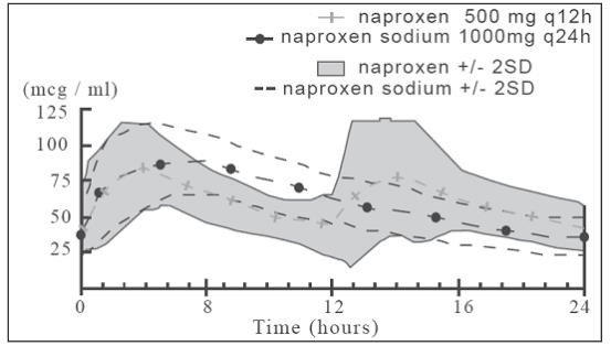 Plasma Naproxen Concentrations Mean of 24 Subjects (+/-2SD) (Steady State, Day 5)