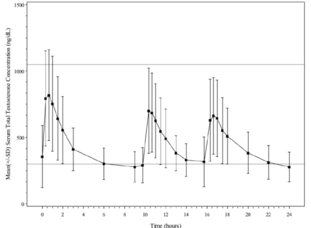 Figure 1: Mean Serum Total Testosterone Concentrations on Day 90 Following Natesto Administered As 11 mg of Testosterone Three Times Daily (N=69)