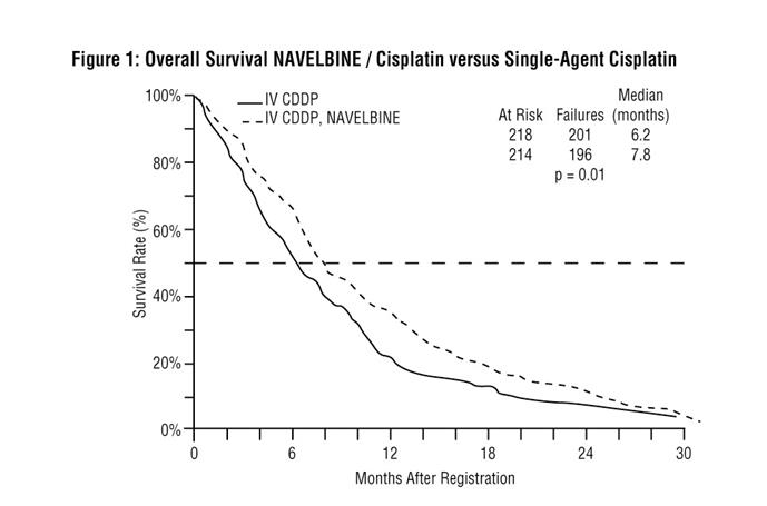 Figure 1: Overall Survival NAVELBINE / Cisplatin versus Single-Agent Cisplatin