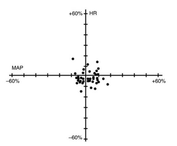 Figure 1. Maximum Percent Change from Preinjection in HR and MAP During First 5 Minutes after Initial 4 × ED95 to 8 × ED95 NIMBEX Doses in Healthy Adults Who Received Opioid/Nitrous Oxide/Oxygen Anesthesia (n = 44)