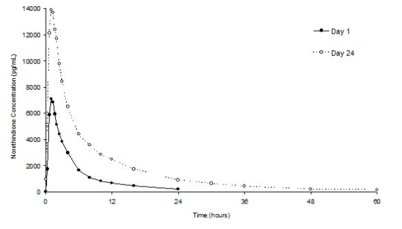 Figure 2.	Mean Plasma Norethindrone Concentration-Time Profiles Following Single- and Multiple-Dose Oral Administration of Norethindrone Acetate/Ethinyl Estradiol Tablets to Healthy Female Volunteers under Fasting Condition (n = 17)
