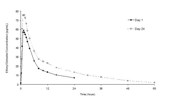 Figure 3.	Mean Plasma Ethinyl Estradiol Concentration-Time Profiles Following Single- and Multiple-Dose Oral Administration of Norethindrone Acetate/Ethinyl Estradiol Tablets to Healthy Female Volunteers Under Fasting Condition (n = 17)