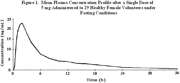 Figure 1. Mean Plasma Concentration Profile after a Single Dose of 5 mg Administered to 29 Healthy Female Volunteers under Fasting Conditions