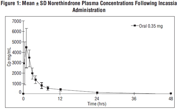 Figure 1: Mean ± SD Norethindrone Plasma Concentrations Following Norethindrone Administration
