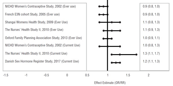 Figure 2: Risk of Breast Cancer with Combined Oral Contraceptive Use