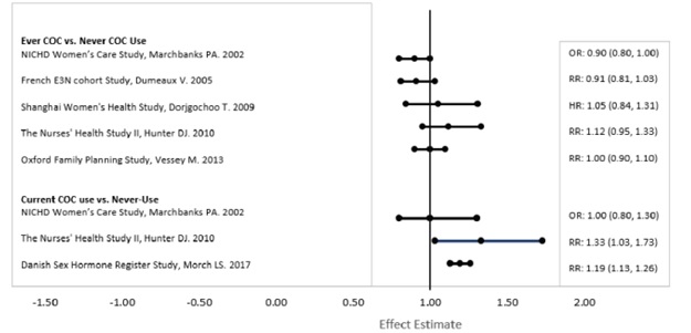 FIGURE 1: RELEVANT STUDIES OF RISK OF BREAST CANCER WITH COMBINED ORAL CONTRACEPTIVES
