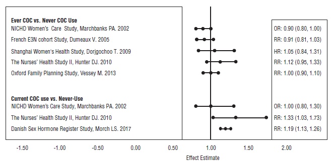 FIGURE 1: RELEVANT STUDIES OF RISK OF BREAST CANCER WITH COMBINED ORAL CONTRACEPTIVES 