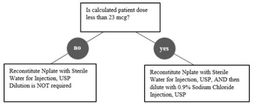 Reconstitution and Dilution of Nplate Single Dose Vials