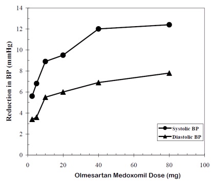 Olmesartan Medoxomil Dose Response: Placebo-adjusted Reduction in Blood Pressure (mm Hg)