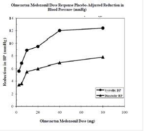olmesartan medoxomil Dose Response: Placebo-adjusted Reduction in Blood Pressure (mm Hg)