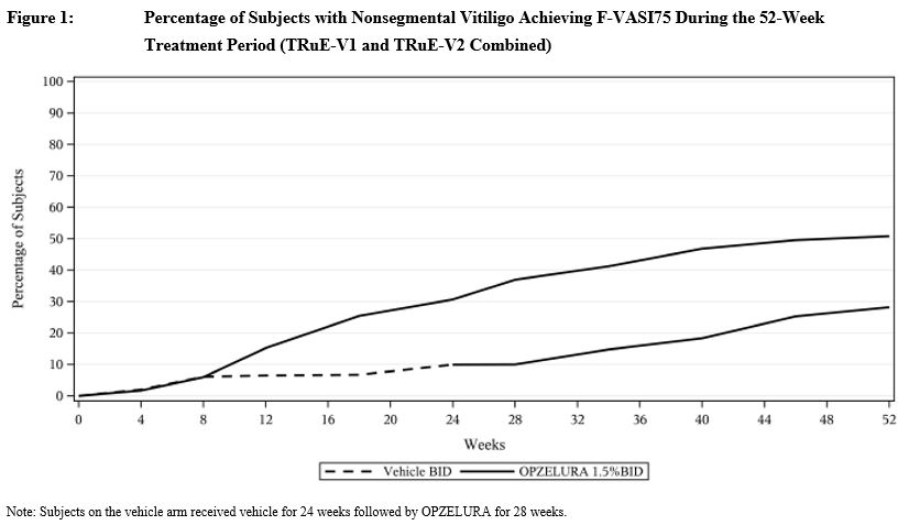 Percentage of Subjects with Nonsegmental Vitiligo Achieving F-VASI75 During the 52-Week Treatment Period (TRuE V1 and TRuE V2 Combined)