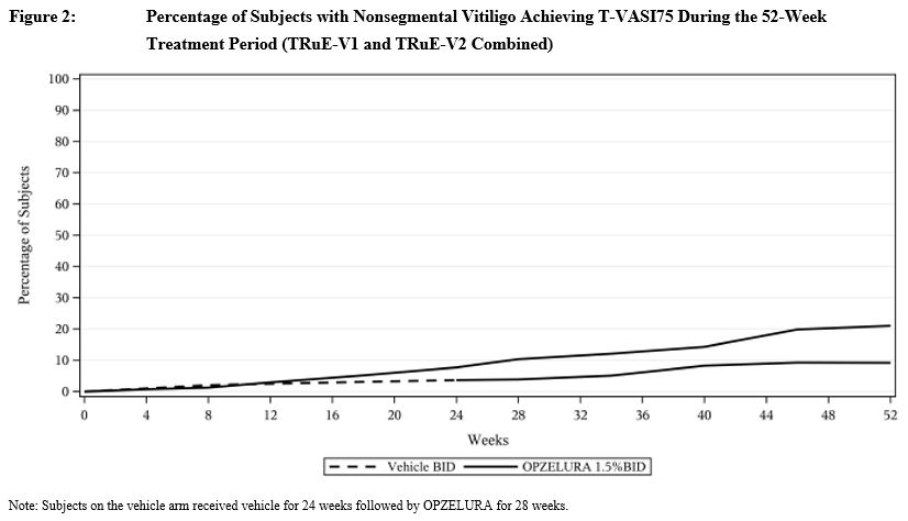 Percentage of Subjects with Nonsegmental Vitiligo Achieving T-VASI75 During the 52-Week Treatment Period (TRuE V1 and TRuE V2 Combined)