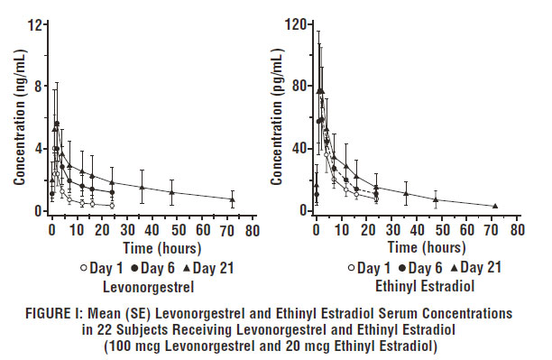 FIGURE I: Mean (SE) Levonorgestrel and Ethinyl Estradiol Serum Concentrations in 22 Subjects Receiving Levonorgestrel and Ethinyl Estradiol (100 mcg Levonorgestrel and 20 mcg Ethinyl Estradiol)