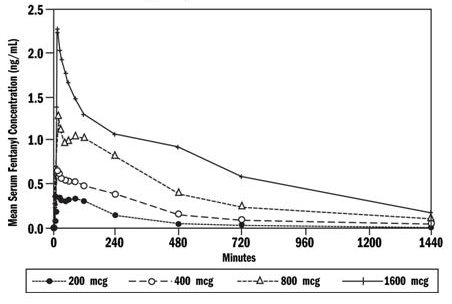 Figure 1. Mean Serum Fentanyl Concentration (ng/mL) in Adult Subjects Comparing 4 Doses of OTFC
