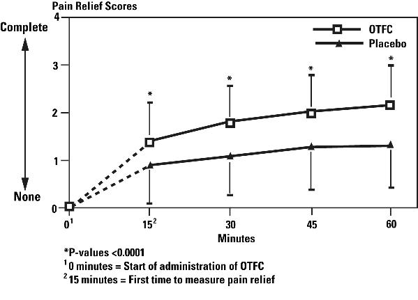 Figure 2. Pain Relief (PR) Scores (Mean±SD) During the Double-Blind Phase - All Patients with Evaluable Episodes on Both OTFC and Placebo (N=86)