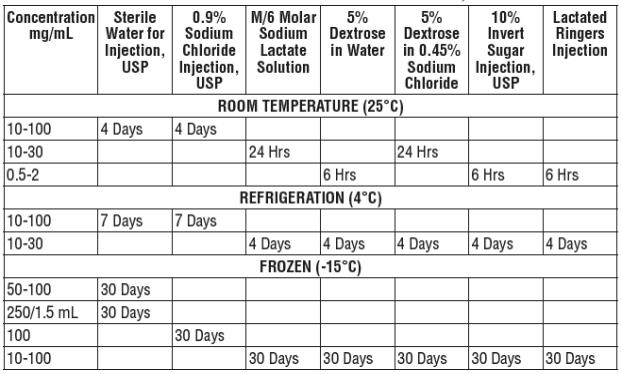 STABILITY PERIODS FOR OXACILLIN FOR INJECTION, USP