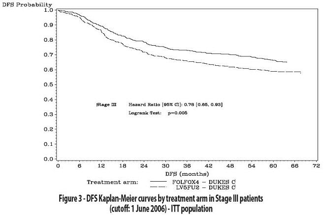 Figure 3 - DFS Kaplan-Meier ccurves by treatment arm in Stage III patients (cutoff: 1 June 2006) - ITT population