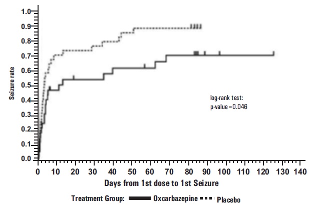 oxcarbazepinetabletsfigure2