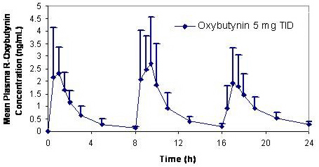 This is an image of the Mean Plasma R-Oxybutynin Concentration (ng/mL).