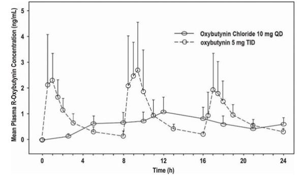 Figure 1: Mean R-oxybutynin plasma concentrations following a single dose of oxybutynin chloride 10 mg and oxybutynin 5 mg administered every 8 hours (n=23 for each treatment).