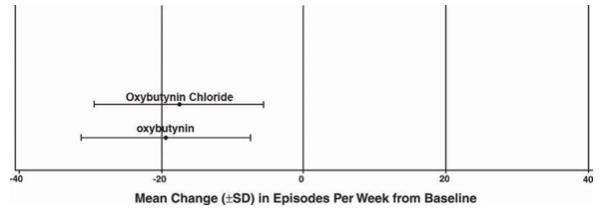 Mean Change (SD) in Episodes Per Week from Baseline