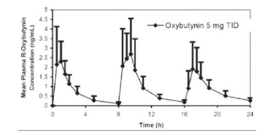 Figure 1. Mean R-Oxybutynin Plasma Concentrations Following Three Doses of Oxybutynin Chloride 5 mg Administered Every 8 Hours for 1 Day in 23 Healthy Adult Volunteers.