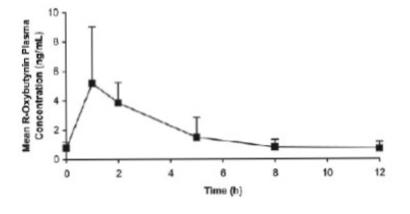 Figure 2. Mean steady-state (±SD) R-oxybutynin plasma concentrations following administration of total daily Oxybutynin Chloride Tablet dose of 7.5 mg to 15 mg (0.22 mg/kg to 0.53 mg/kg) in children 5 to 15 years of age. – Plot represents all available data normalized to the equivalent of oxybutynin chloride 5 mg BID or TID at steady state