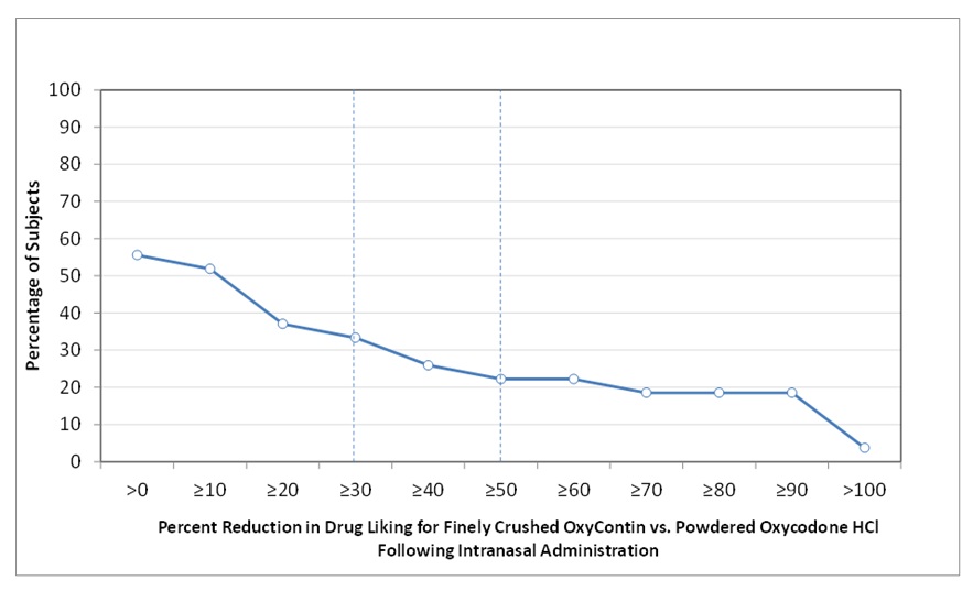 Figure 1: Percent Reduction Profiles for Emax of Drug Liking VAS for OXYCODONE HCl EXTENDED-RELEASE TABLETS vs. oxycodone HCl, N=27 Following Intranasal Administration