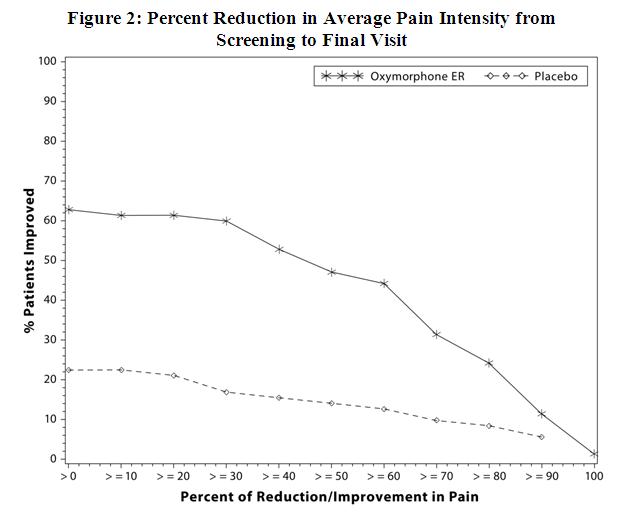Figure 2: Percent Reduction in Average Pain Intensity from Screening to Final Visit