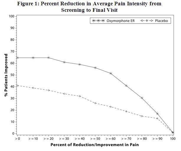 Figure 1: Percent Reduction in Average Pain Intensity from Screening to Final Visit