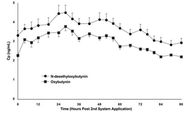 Figure 3: Average (SEM) steady-state oxybutynin and N-desethyloxybutynin plasma concentrations (Cp) measured in 13 healthy volunteers following the second transdermal system application in a multiple-dose, randomized, crossover study.