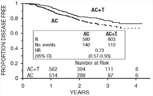 Figure 8. Disease-Free Survival: Postmenopausal AC Versus AC+T
