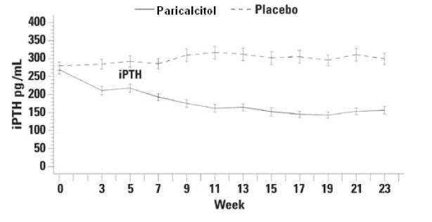 Pattern of change in the mean values for serum iPTH during the Stages 3 and 4 clinical studies.