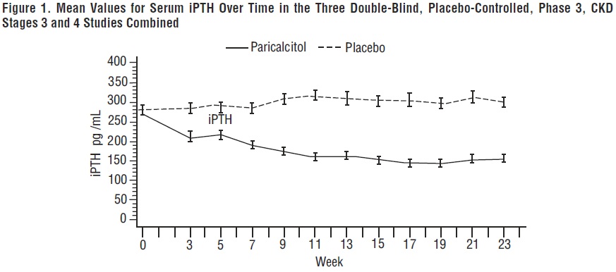 Figure 1. Mean Values for Serum iPTH Over Time in the Three Double-Blind, Placebo-Controlled, Phase 3, CKD Stages 3 and 4 Studies Combined