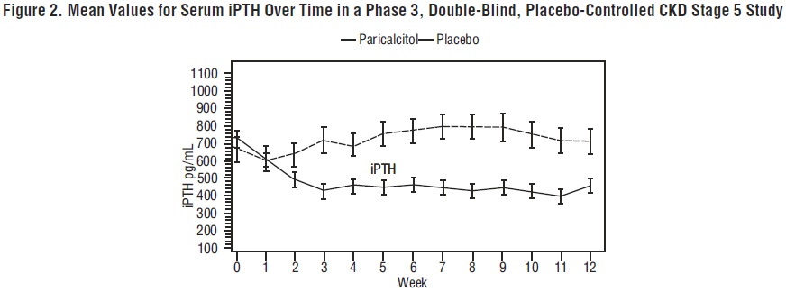 Figure 2. Mean Values for Serum iPTH Over Time in a Phase 3, Double-Blind, Placebo-Controlled CKD Stage 5 Study 