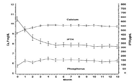 Figure 1: Mean Values for Serum iPTH, Calcium and Phosphorus Over Time in CKD Stage 5 Patients in a Phase 3 Study