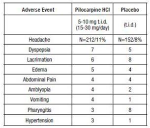 In addition, the following adverse events (3% incidence) were reported at dosages of 15-30 mg/day in the controlled clinical trials: