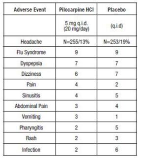 In addition, the following adverse events (3% incidence) were reported at dosages of 20 mg/day in the controlled clinical trials:
