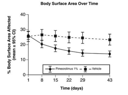 Figure 1 depicts the time course of improvement in the percent body surface area affected as a result of treatment with pimecrolimus cream, 1% in 2 to 17 year olds.