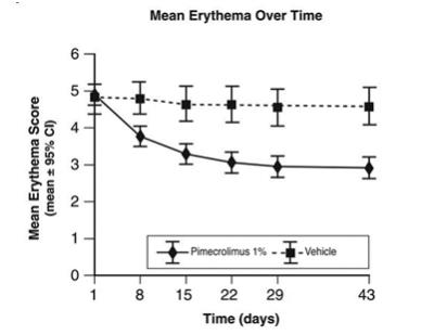 Figure 2 shows the time course of improvement in erythema as a result of treatment with pimecrolimus cream, 1% in 2 to 17 year olds.