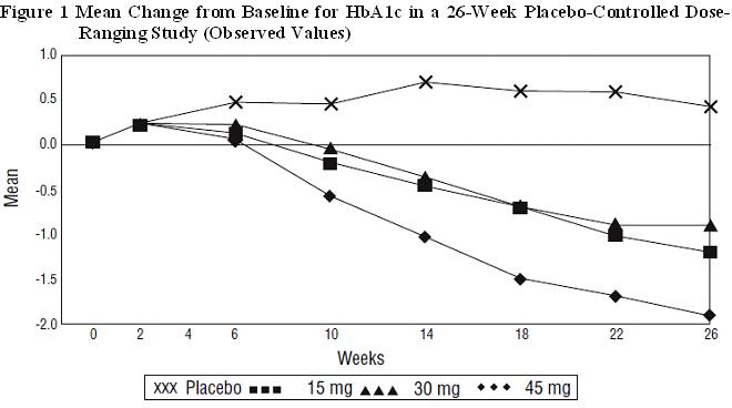 Figure 1. Mean Change from Baseline for HbA1c in a 26-Week Placebo-Controlled Dose-Ranging Study (Observed Values)