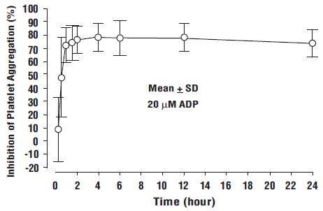 Figure 2: Inhibition (Mean±SD) of 20 μM ADP-induced Platelet Aggregation (IPA) Measured by Light Transmission Aggregometry after Prasugrel 60 mg.