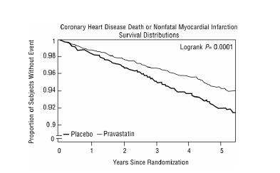 Study of Coronary Heart Disease Death or Nonfatal Myocardial Infarction Survival Distributions.