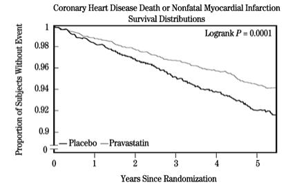 Coronary Heart Disease Death or Nonfatal Mycardial Infaraction Survival Distributions.