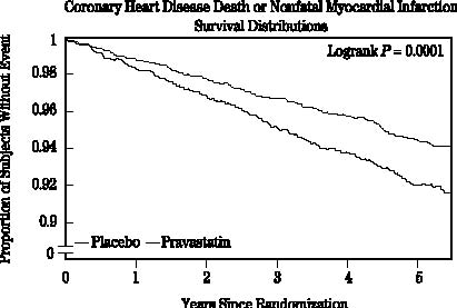 Coronary Heart Disease Death or Nonfatal Myocardial Infarction Survival Distribution