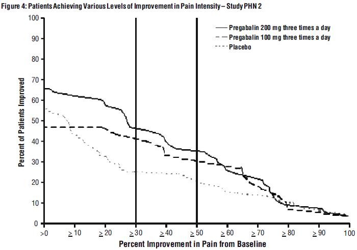 Figure 4: Patients Achieving Various Levels of Improvement in Pain Intensity – Study PHN 2