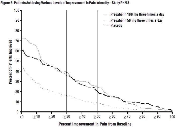 Figure 5: Patients Achieving Various Levels of Improvement in Pain Intensity – Study PHN 3